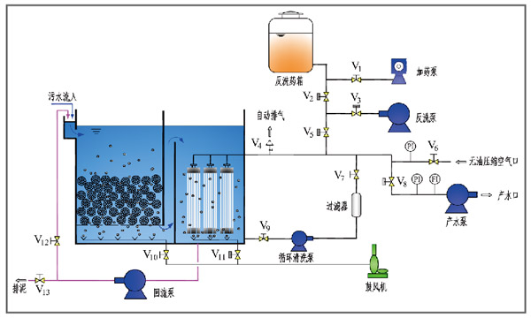 污水處理設(shè)備MBR工藝