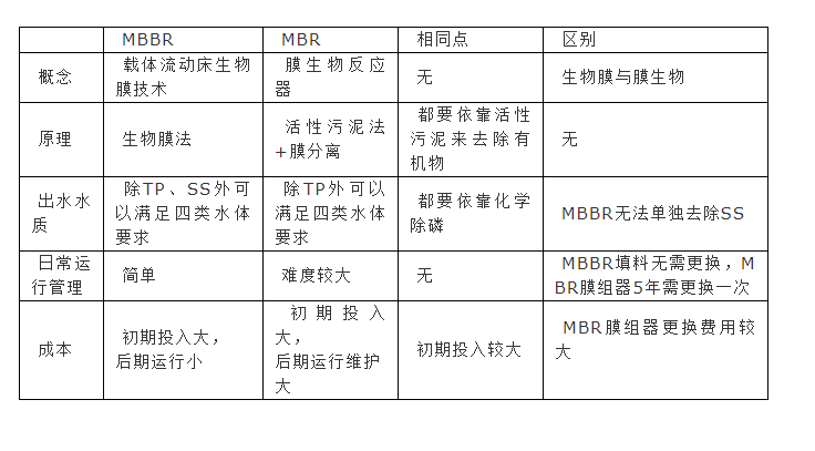 MBR與MBBR的對比