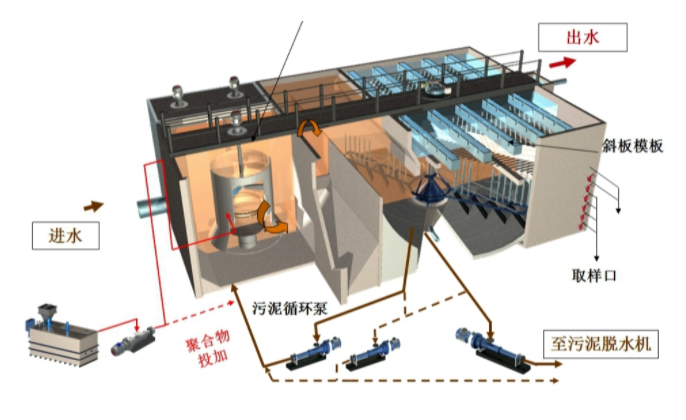 污水處理設(shè)備沉淀池